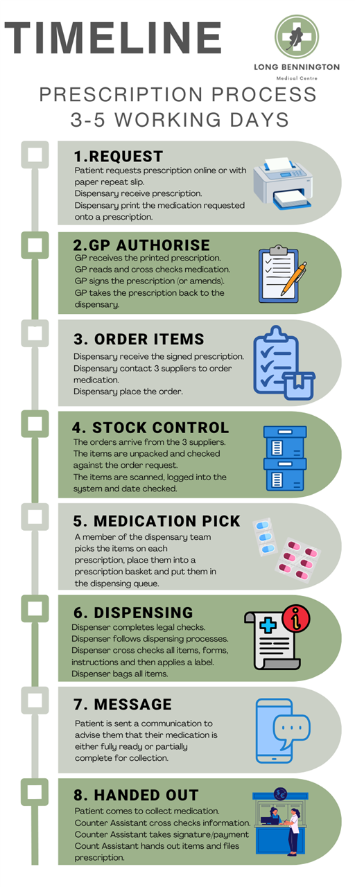 Infographic showing the steps it takes from prescription request to medication ready